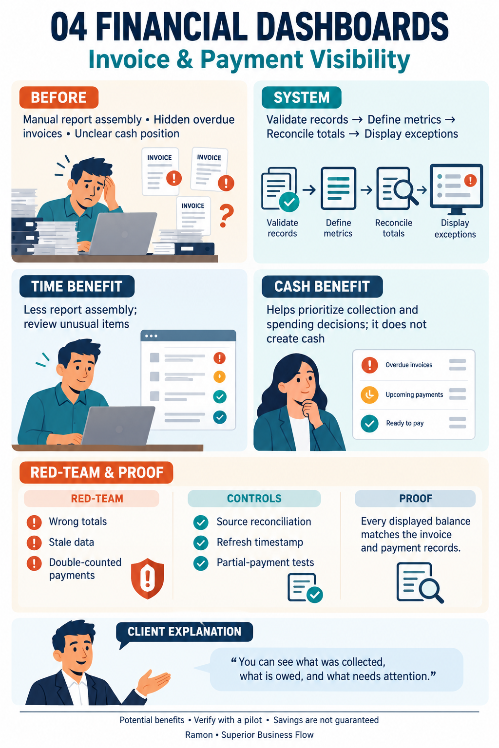 Illustrated invoice and payment visibility dashboard with metrics, risks, controls, and reconciliation proof